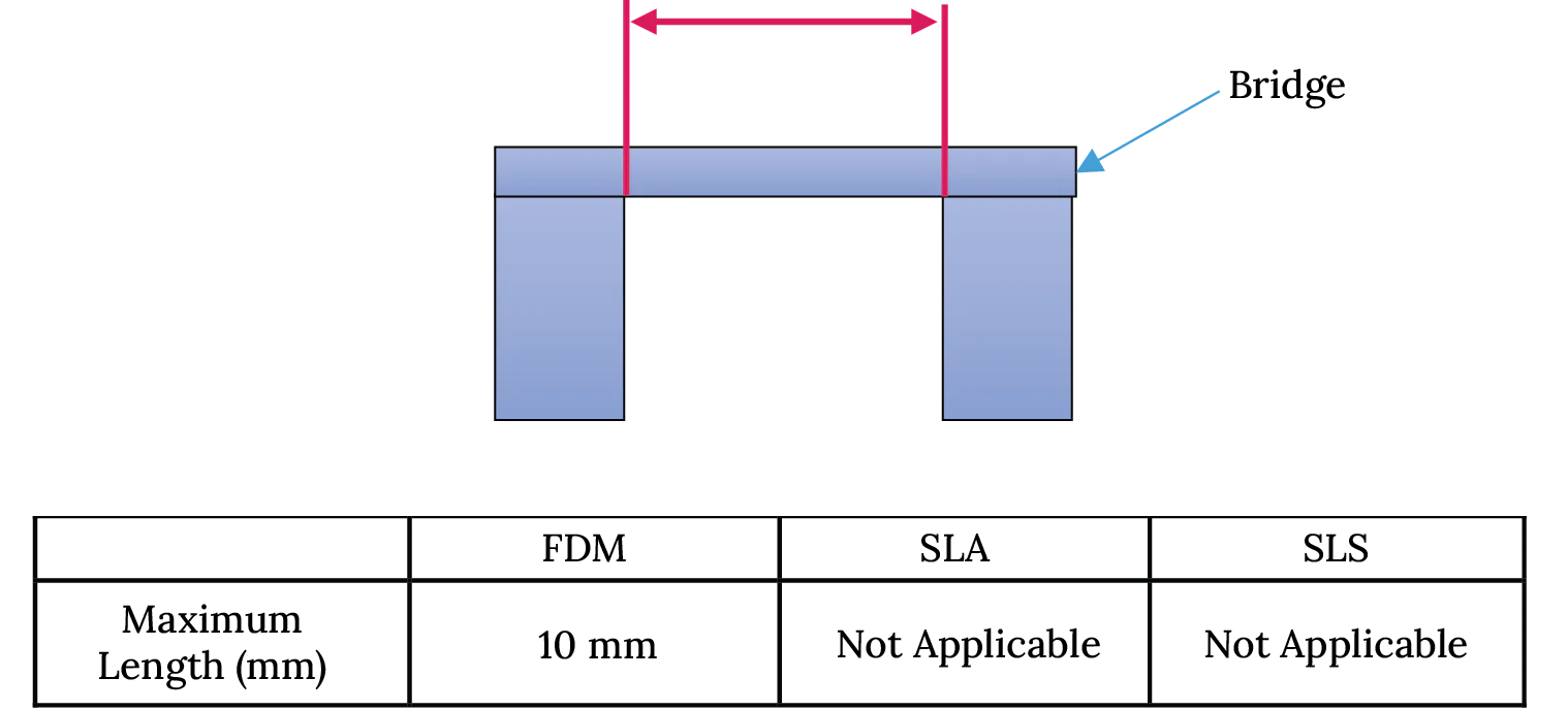 Bridges connect walls without needing support