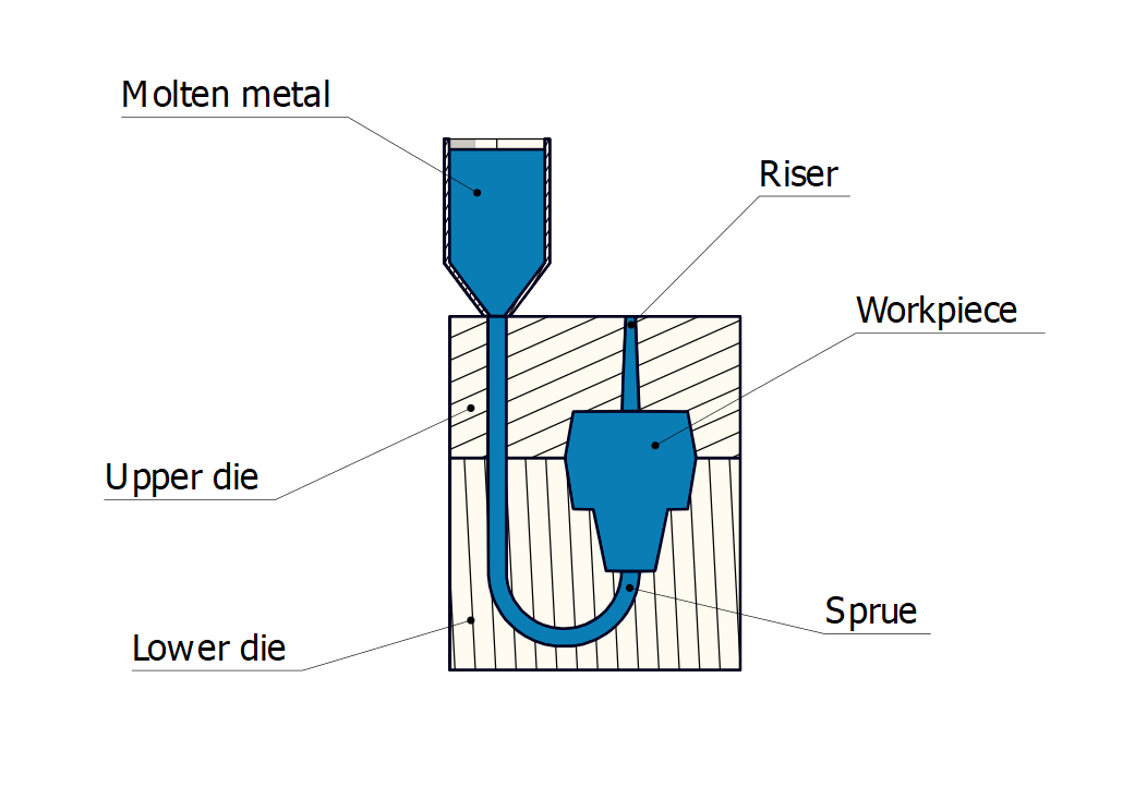 die casting