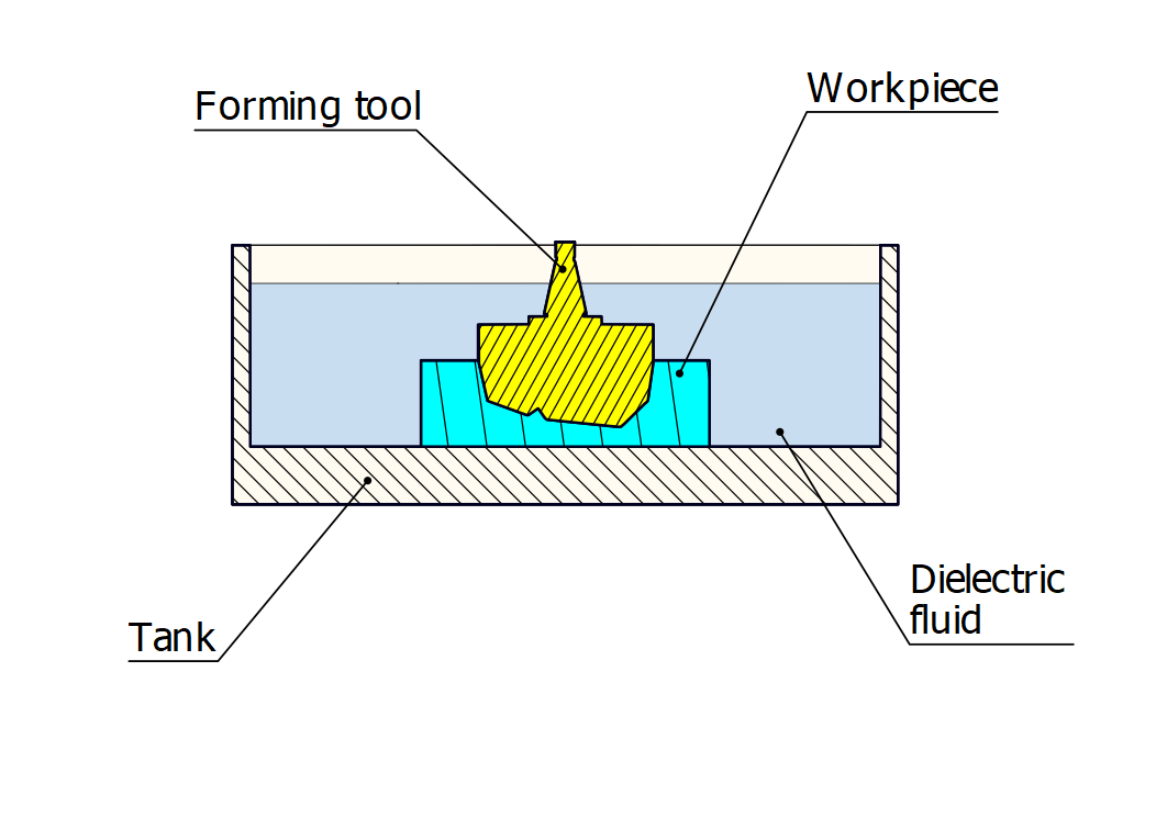 Electrical discharge machining