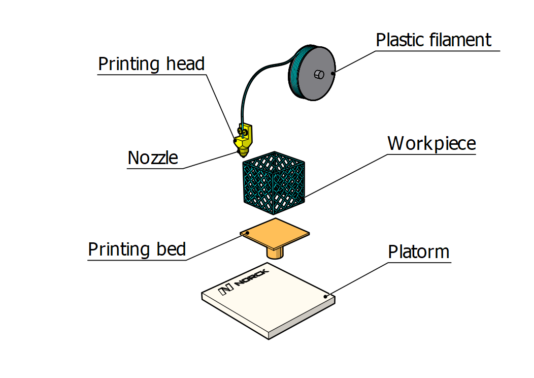 Direct Deposition Modeling