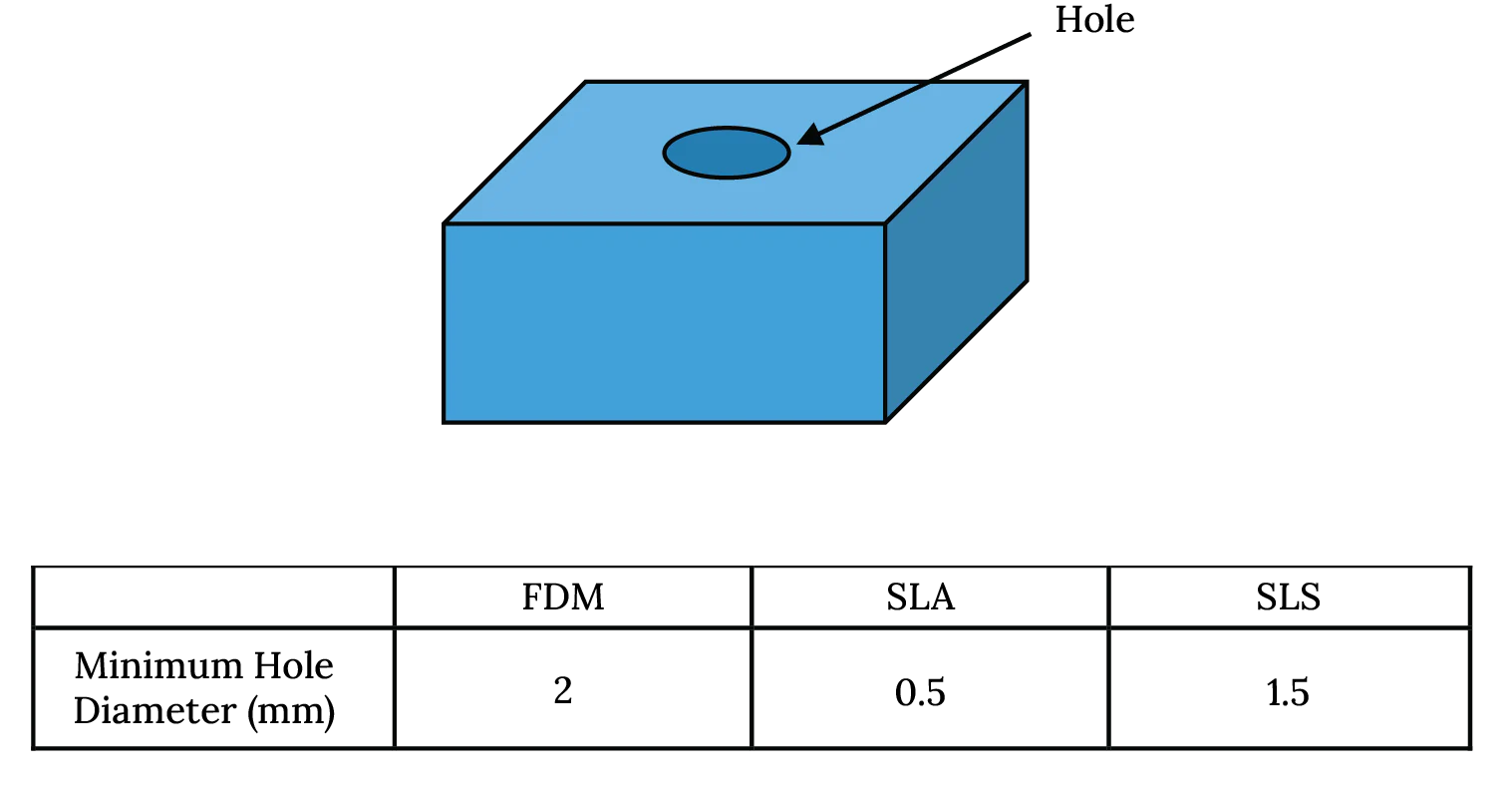 The minimumdiameters of holesare 