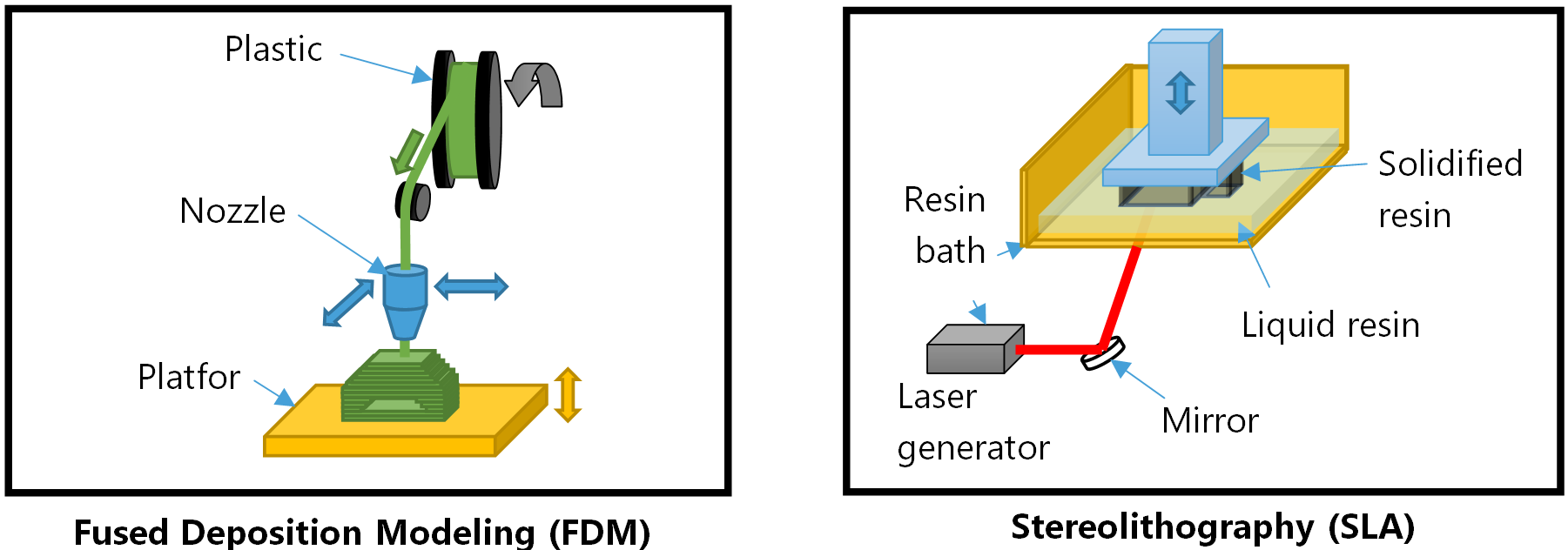 FDM - SLA - Norck