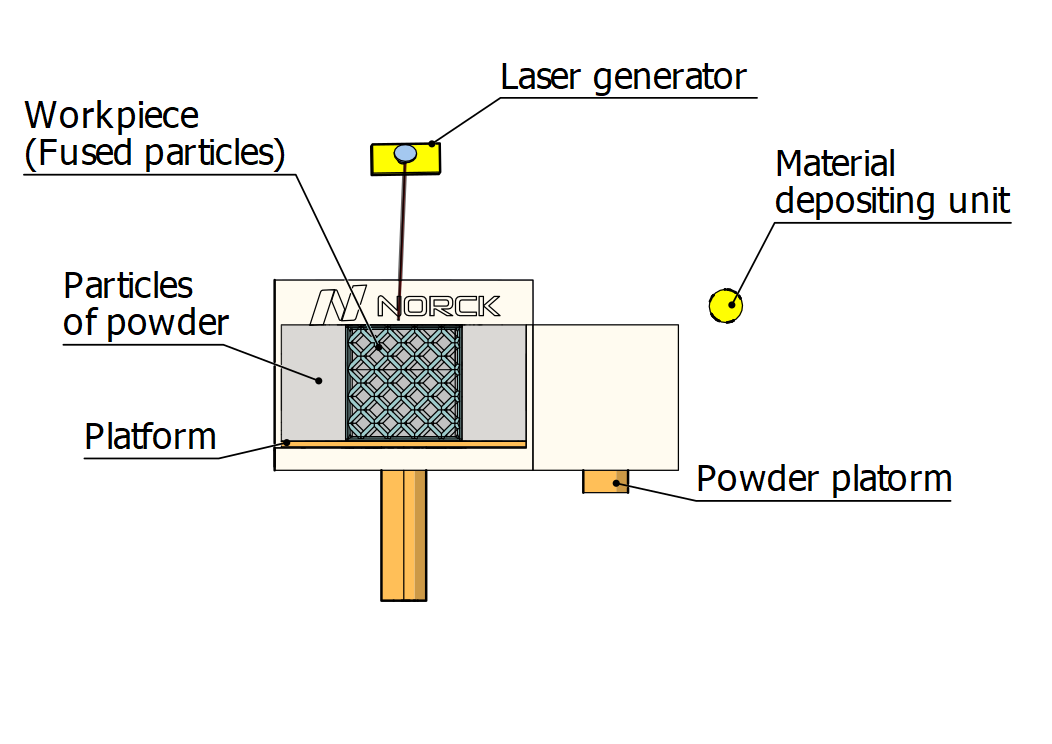 selective laser sintering