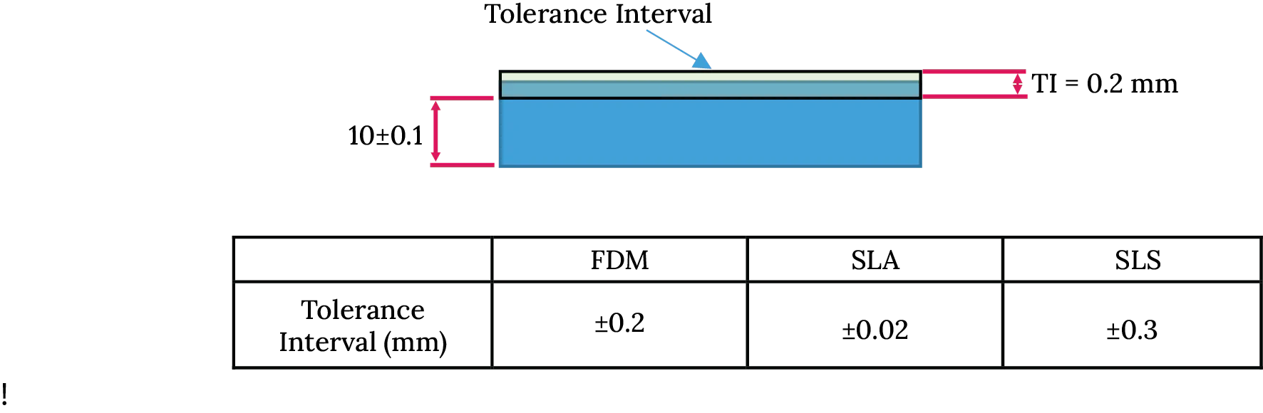 Tolerances Intervals