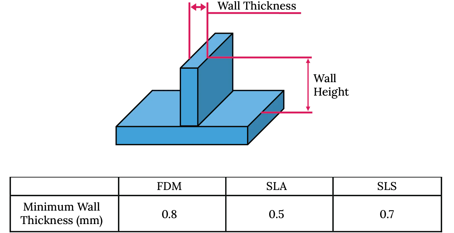 Wall thickness and height