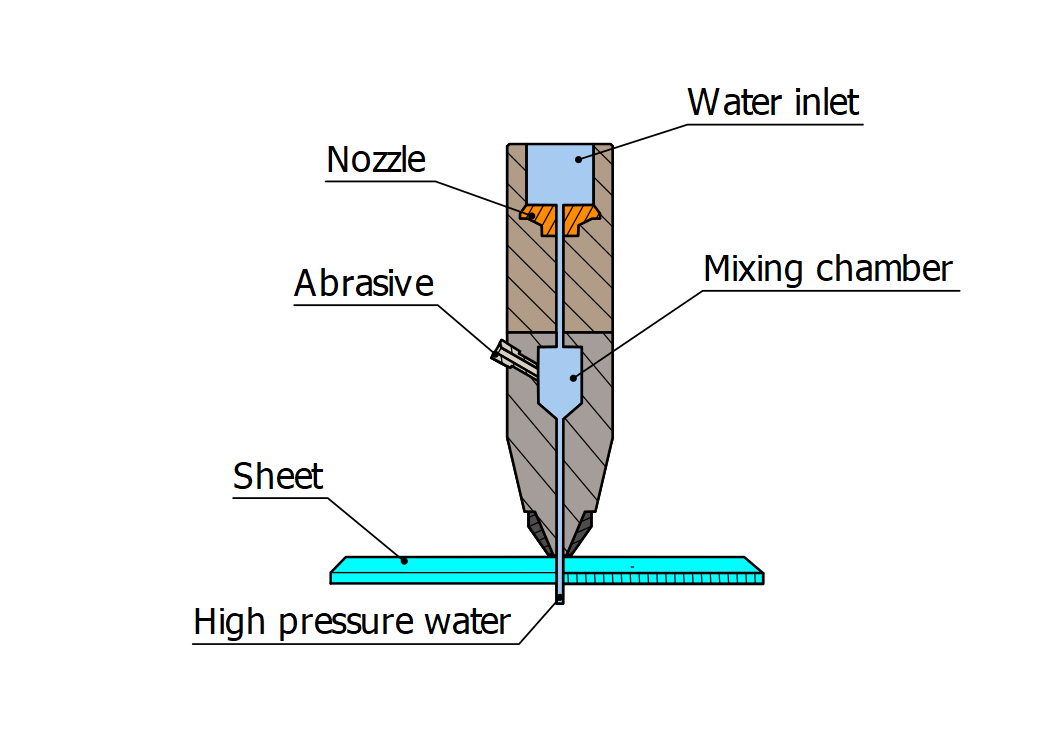 Waterjet - Norck