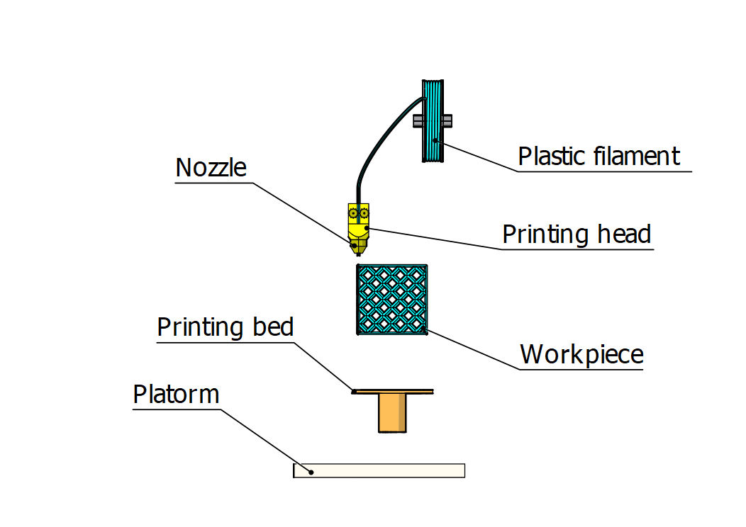 Norck- Fabricated-Direct Deposition Modeling