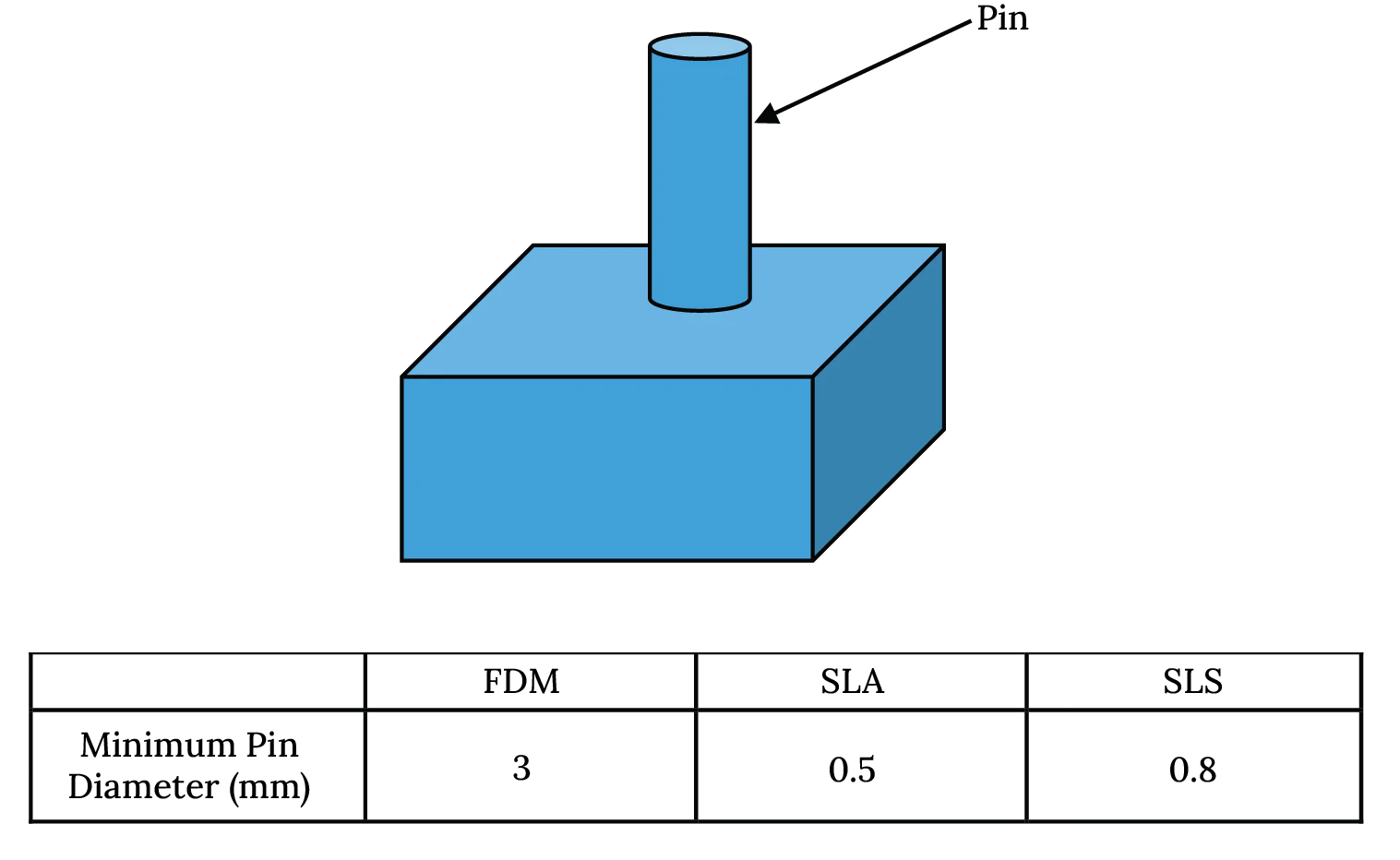 Pin diameter