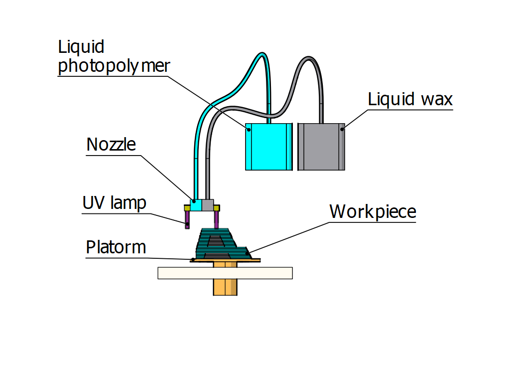 Polyjet 3D Printing