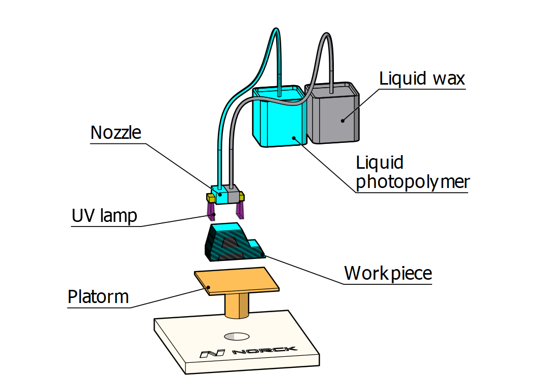 3D printer - Norck