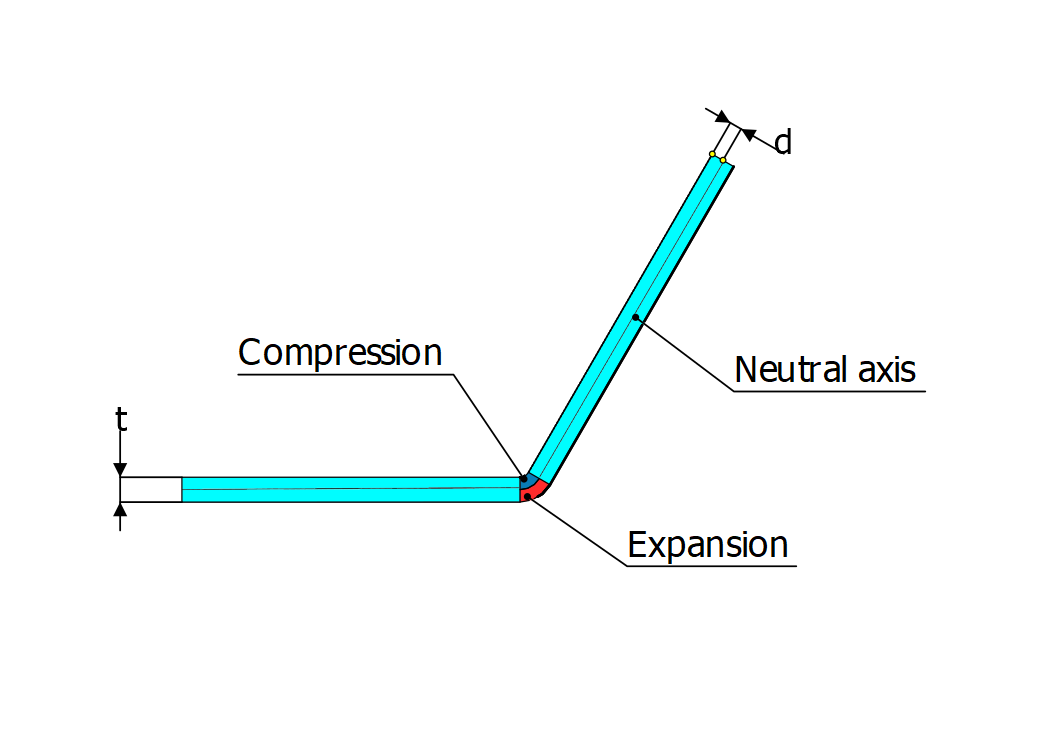 Neutral axis and K-factor