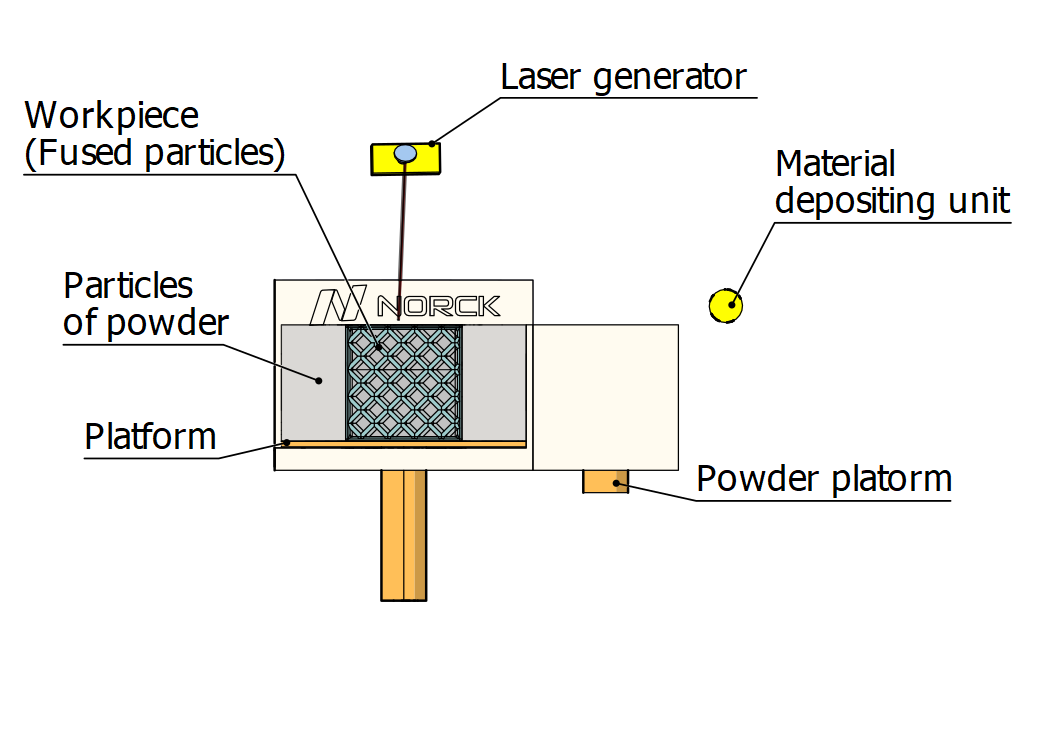 Selective Laser Sintering - Norck 