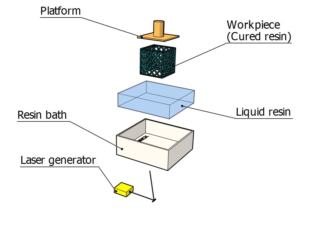 Stereolithography 3D Printing