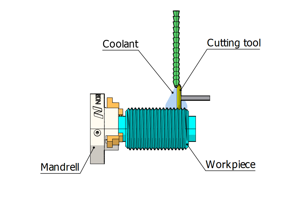 Grinding process for threads